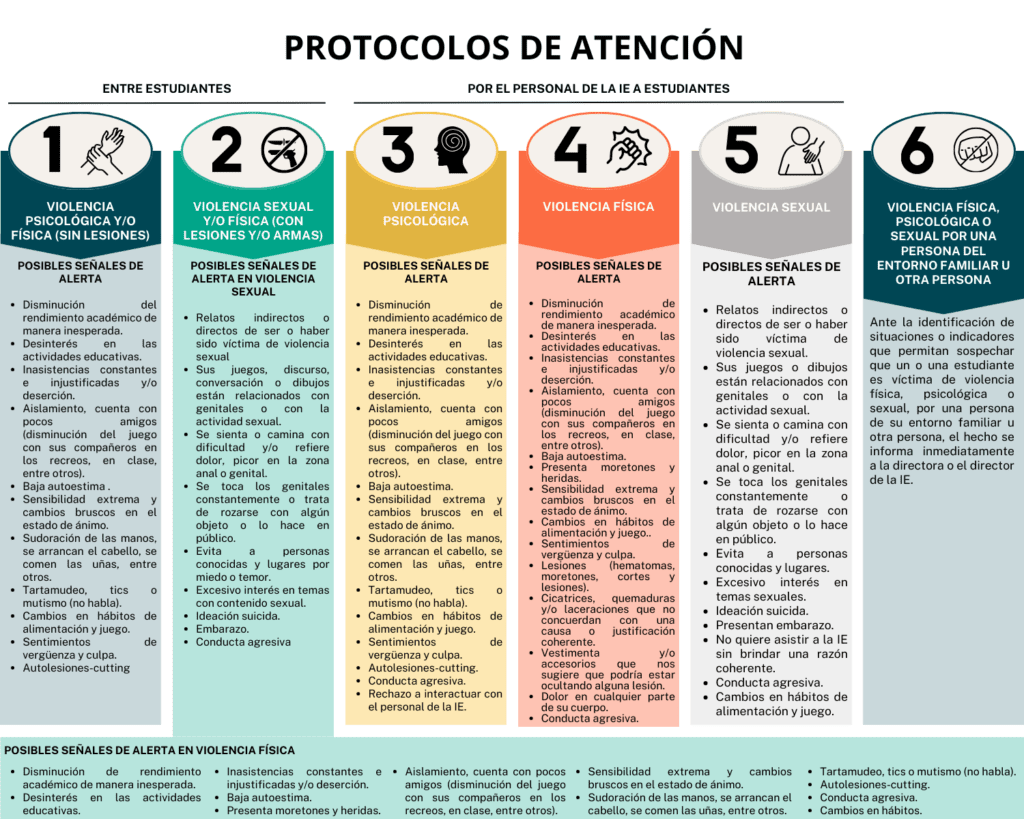 Protocolos de atención de violencia escolar
