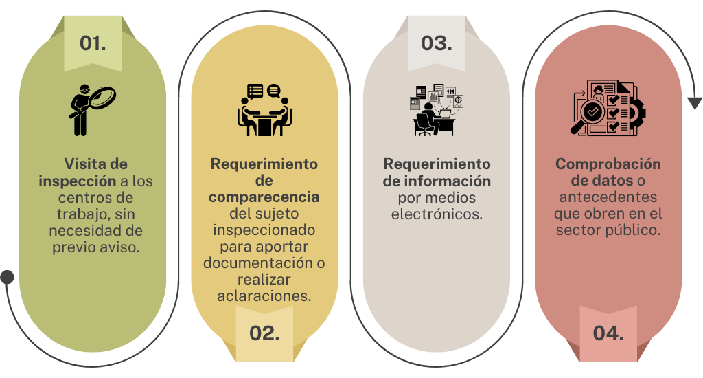 Modalidades de Actuaciones Inspectivas