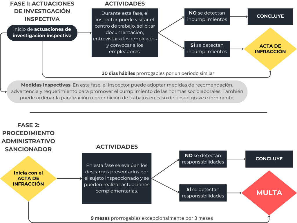 Procedimiento de Inspección Laboral